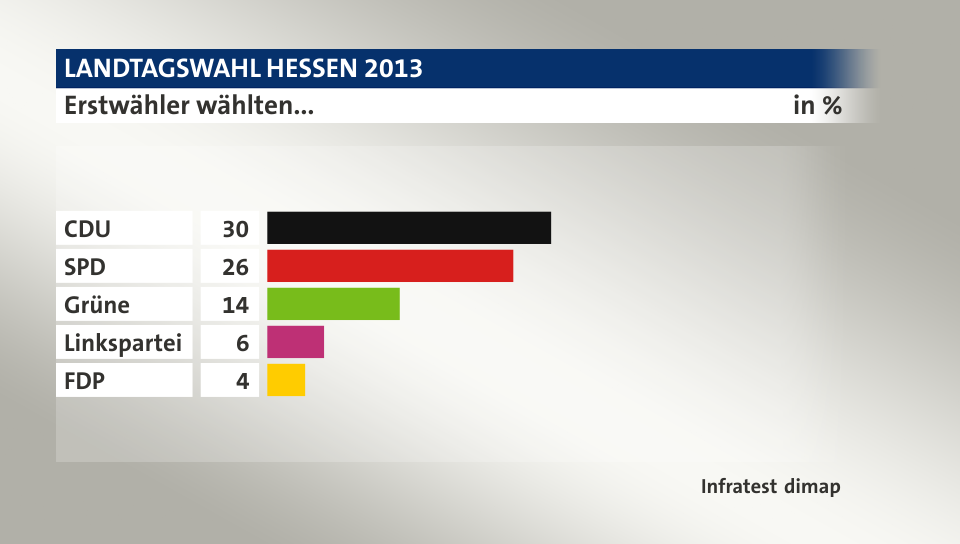Erstwähler wählten..., in %: CDU 30, SPD 26, Grüne 14, Linkspartei 6, FDP 4, Quelle: Infratest dimap