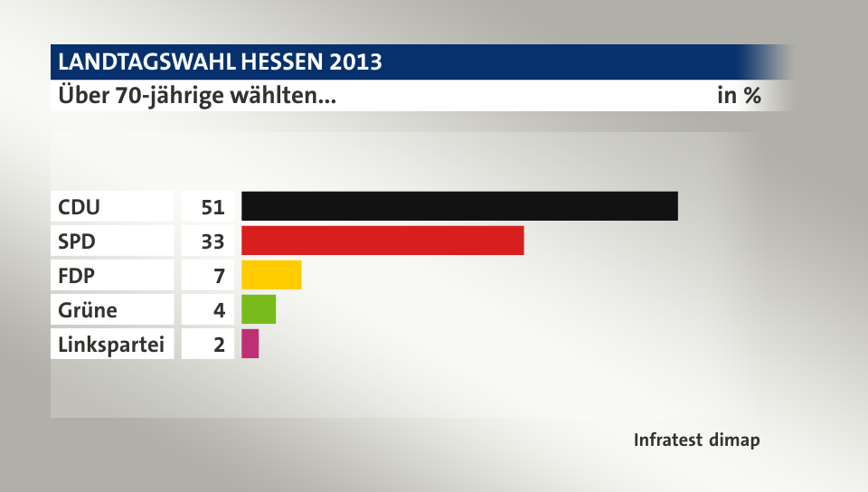 Über 70-jährige wählten..., in %: CDU 51, SPD 33, FDP 7, Grüne 4, Linkspartei 2, Quelle: Infratest dimap