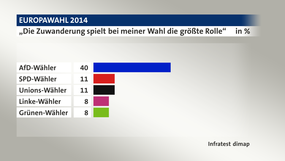 „Die Zuwanderung spielt bei meiner Wahl die größte Rolle“, in %: AfD-Wähler 40, SPD-Wähler 11, Unions-Wähler 11, Linke-Wähler 8, Grünen-Wähler 8, Quelle: Infratest dimap