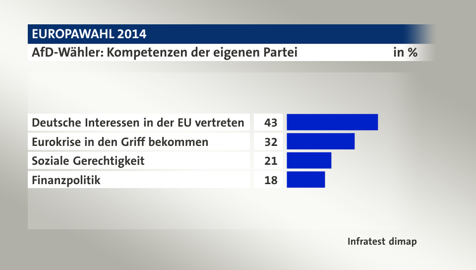 AfD-Wähler: Kompetenzen der eigenen Partei, in %: Deutsche Interessen in der EU vertreten 43, Eurokrise in den Griff bekommen 32, Soziale Gerechtigkeit 21, Finanzpolitik 18, Quelle: Infratest dimap