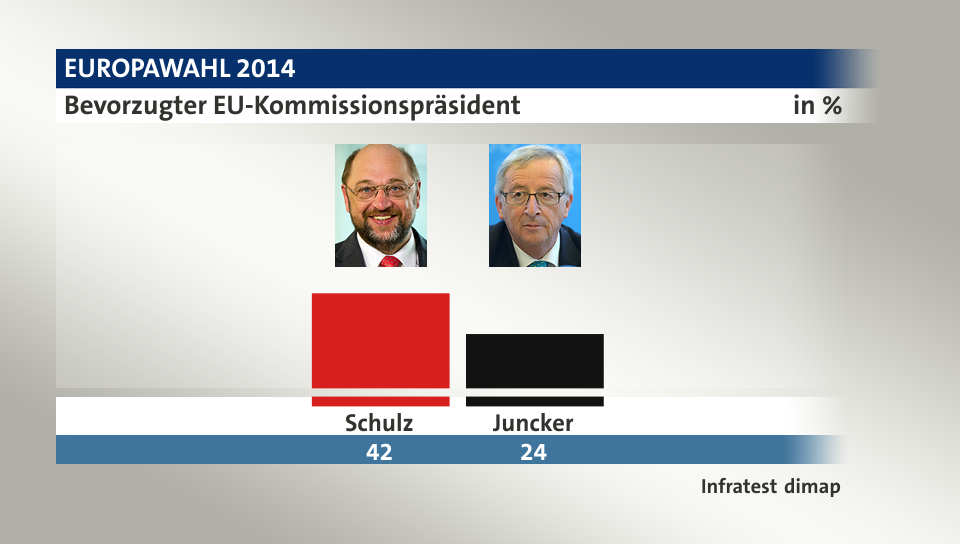 Bevorzugter EU-Kommissionspräsident, in %: Schulz 42,0 , Juncker 24,0 , Quelle: Infratest dimap