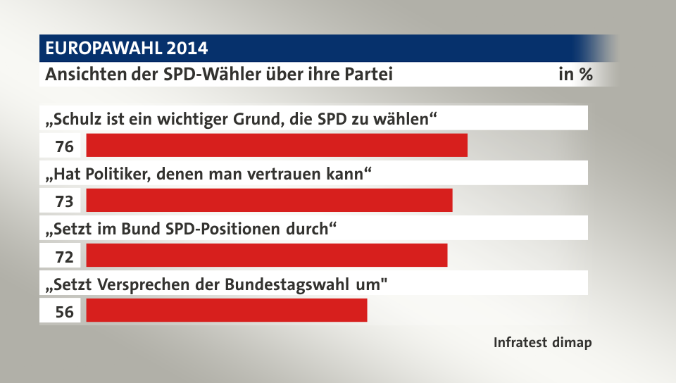 Ansichten der SPD-Wähler über ihre Partei, in %: „Schulz ist ein wichtiger Grund, die SPD zu wählen“ 76, „Hat Politiker, denen man vertrauen kann“ 73, „Setzt im Bund SPD-Positionen durch“ 72, „Setzt Versprechen der Bundestagswahl um