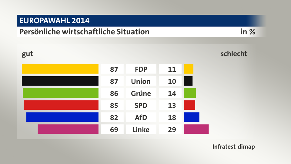 Persönliche wirtschaftliche Situation (in %) FDP: gut 87, schlecht 11; Union: gut 87, schlecht 10; Grüne: gut 86, schlecht 14; SPD: gut 85, schlecht 13; AfD: gut 82, schlecht 18; Linke: gut 69, schlecht 29; Quelle: Infratest dimap