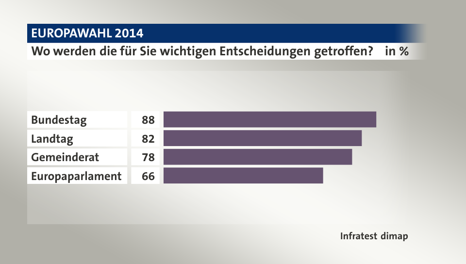 Wo werden die für Sie wichtigen Entscheidungen getroffen?, in %: Bundestag 88, Landtag 82, Gemeinderat 78, Europaparlament 66, Quelle: Infratest dimap
