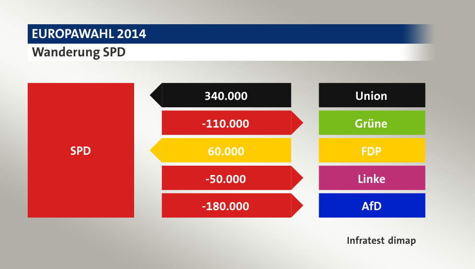 Wanderung SPD: von Union 340.000 Wähler, zu Grüne 110.000 Wähler, von FDP 60.000 Wähler, zu Linke 50.000 Wähler, zu AfD 180.000 Wähler, Quelle: Infratest dimap
