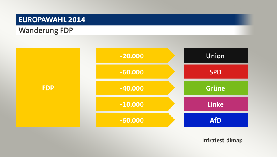 Wanderung FDP: zu Union 20.000 Wähler, zu SPD 60.000 Wähler, zu Grüne 40.000 Wähler, zu Linke 10.000 Wähler, zu AfD 60.000 Wähler, Quelle: Infratest dimap