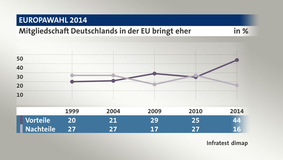 Mitgliedschaft Deutschlands in der EU bringt eher, in % (Werte von 2014): Vorteile 44,0 , Nachteile 16,0 , Quelle: Infratest dimap