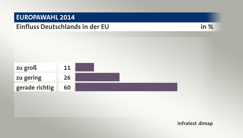 Einfluss Deutschlands in der EU, in %: zu groß 11, zu gering 26, gerade richtig 60, Quelle: Infratest dimap