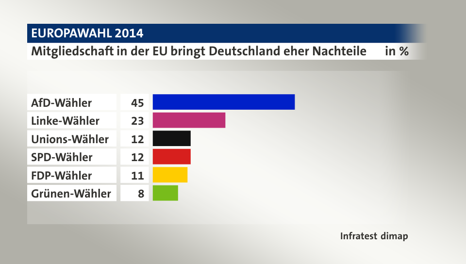 Mitgliedschaft in der EU bringt Deutschland eher Nachteile, in %: AfD-Wähler 45, Linke-Wähler 23, Unions-Wähler 12, SPD-Wähler 12, FDP-Wähler 11, Grünen-Wähler 8, Quelle: Infratest dimap