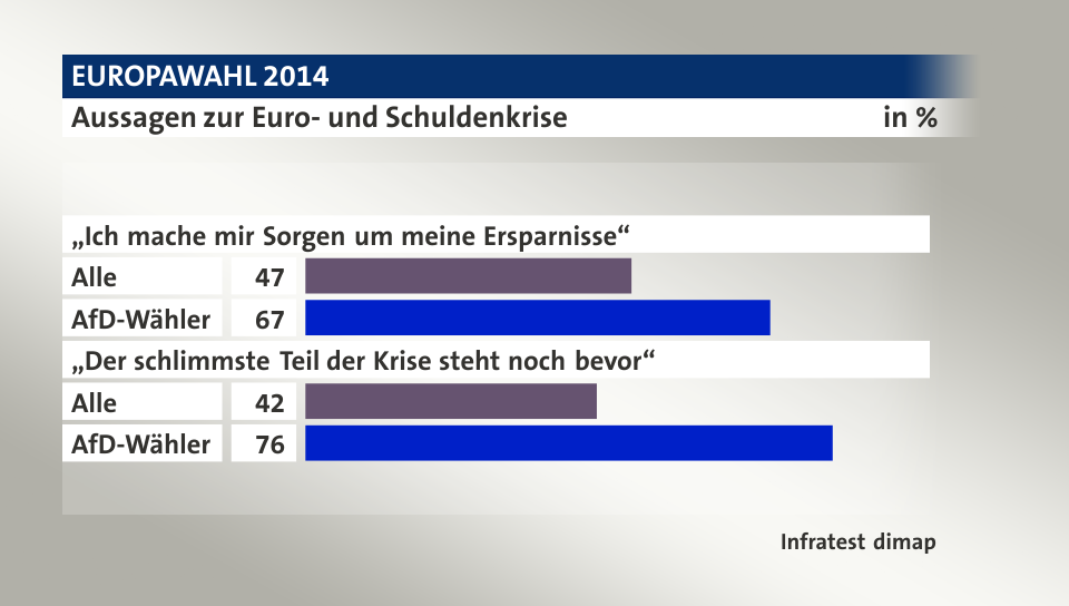 Aussagen zur Euro- und Schuldenkrise, in %: Alle 47, AfD-Wähler 67, Alle 42, AfD-Wähler 76, Quelle: Infratest dimap