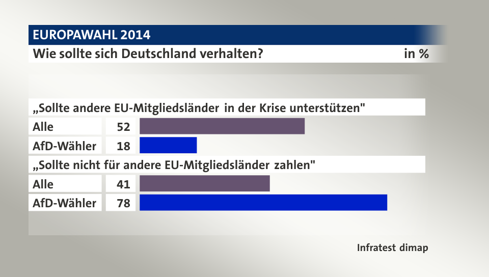 Wie sollte sich Deutschland verhalten?, in %: Alle 52, AfD-Wähler 18, Alle 41, AfD-Wähler 78, Quelle: Infratest dimap
