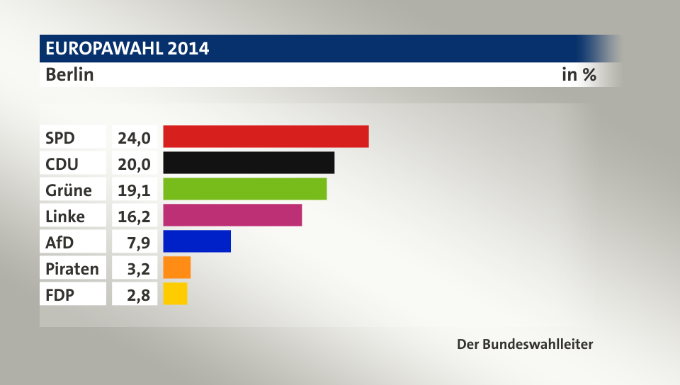 Endergebnis, in %: SPD 24,0; CDU 20,0; Grüne 19,1; Linke 16,2; AfD 7,9; Piraten 3,2; FDP 2,8; Quelle: Der Bundeswahlleiter