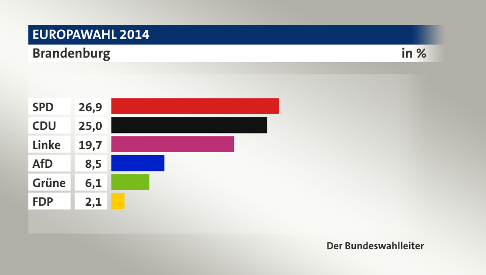 Endergebnis, in %: SPD 26,9; CDU 25,0; Linke 19,7; AfD 8,5; Grüne 6,1; FDP 2,1; Quelle: Der Bundeswahlleiter