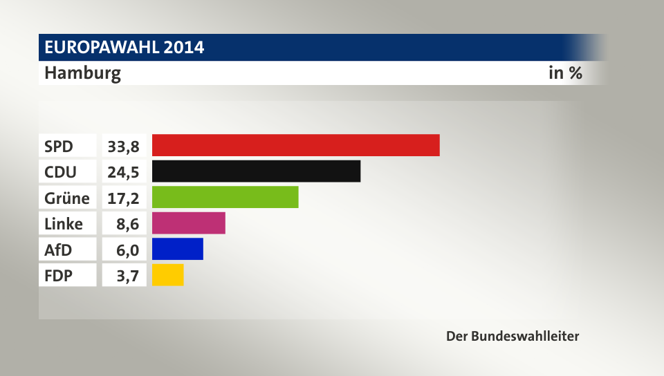 Endergebnis, in %: SPD 33,8; CDU 24,5; Grüne 17,2; Linke 8,6; AfD 6,0; FDP 3,7; Quelle: Der Bundeswahlleiter