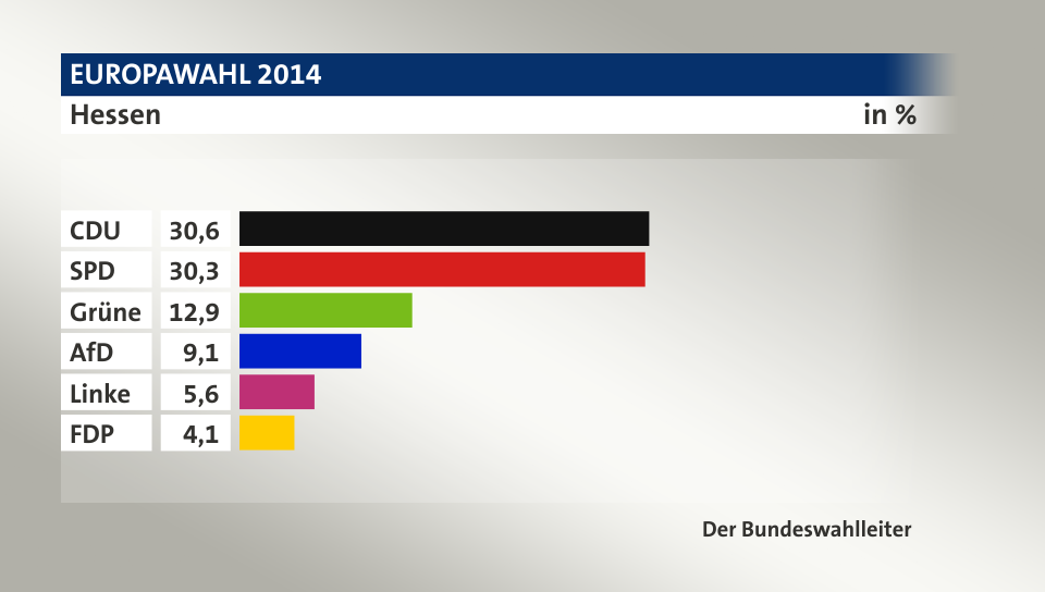 Endergebnis, in %: CDU 30,6; SPD 30,3; Grüne 12,9; AfD 9,1; Linke 5,6; FDP 4,1; Quelle: Der Bundeswahlleiter