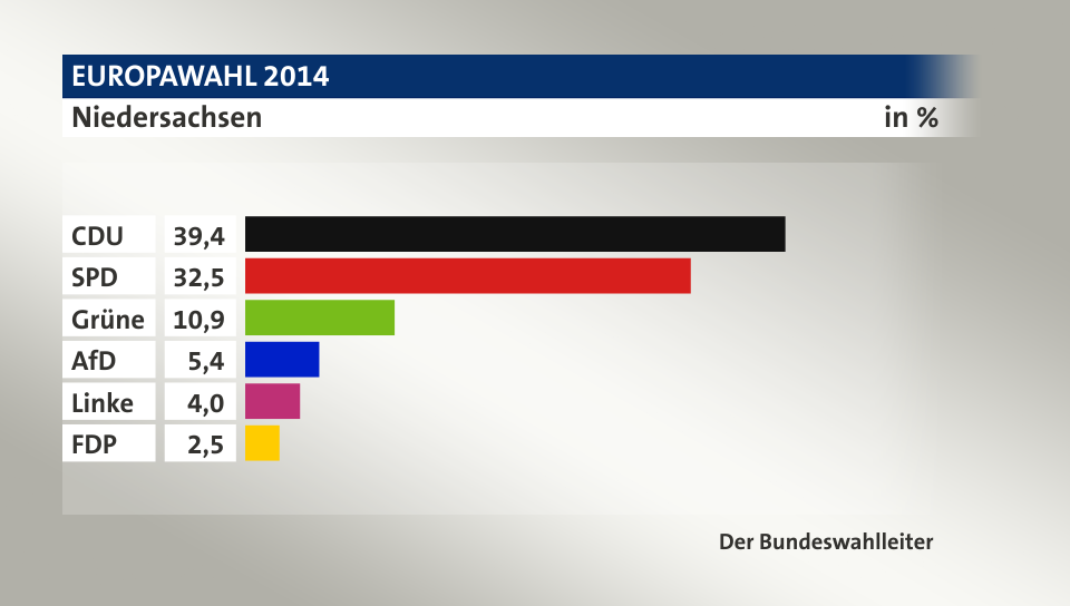 Endergebnis, in %: CDU 39,4; SPD 32,5; Grüne 10,9; AfD 5,4; Linke 4,0; FDP 2,5; Quelle: Der Bundeswahlleiter