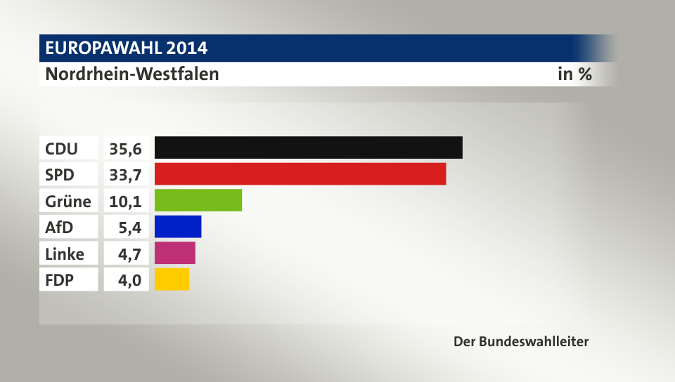 Endergebnis, in %: CDU 35,6; SPD 33,7; Grüne 10,1; AfD 5,4; Linke 4,7; FDP 4,0; Quelle: Der Bundeswahlleiter