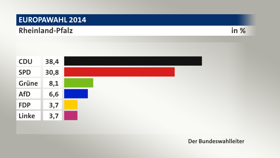 Endergebnis, in %: CDU 38,4; SPD 30,8; Grüne 8,1; AfD 6,6; FDP 3,7; Linke 3,7; Quelle: Der Bundeswahlleiter
