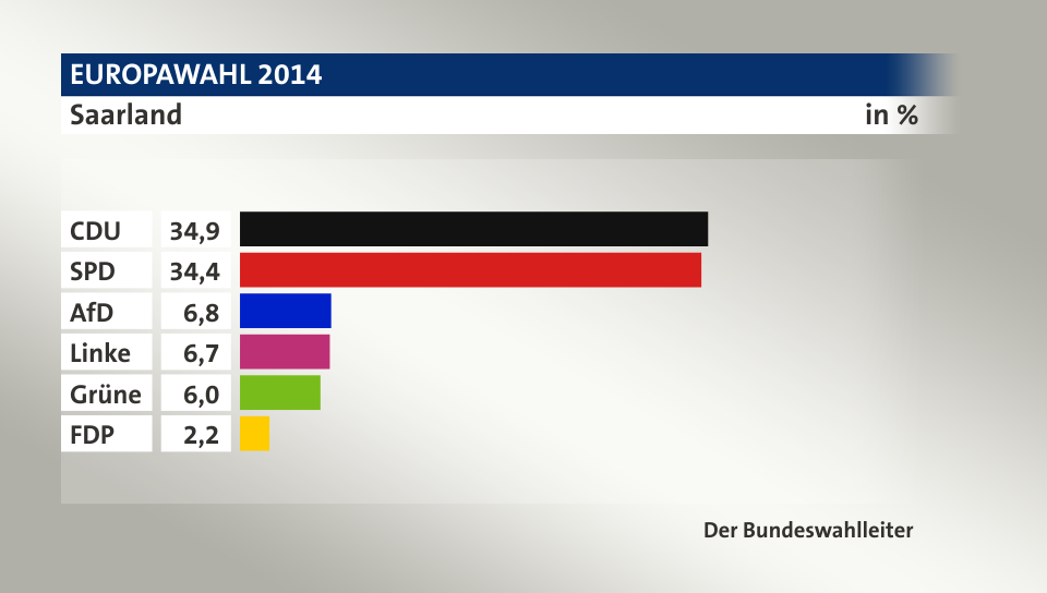Endergebnis, in %: CDU 34,9; SPD 34,4; AfD 6,8; Linke 6,7; Grüne 6,0; FDP 2,2; Quelle: Der Bundeswahlleiter