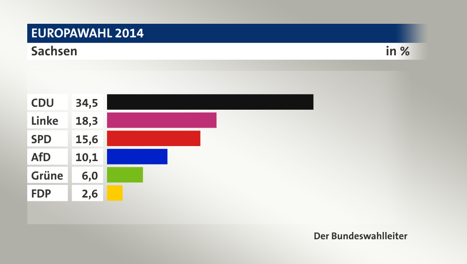 Endergebnis, in %: CDU 34,5; Linke 18,3; SPD 15,6; AfD 10,1; Grüne 6,0; FDP 2,6; Quelle: Der Bundeswahlleiter