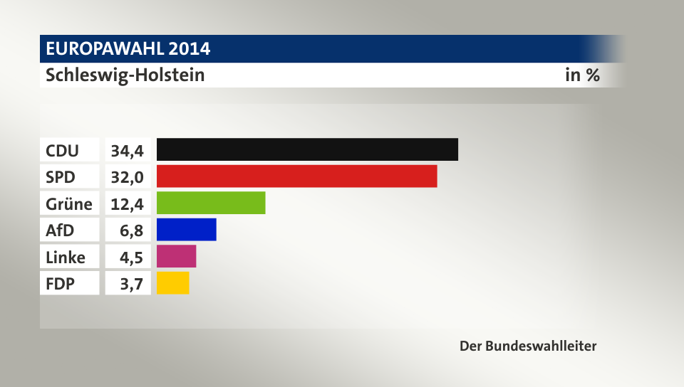 Endergebnis, in %: CDU 34,4; SPD 32,0; Grüne 12,4; AfD 6,8; Linke 4,5; FDP 3,7; Quelle: Der Bundeswahlleiter