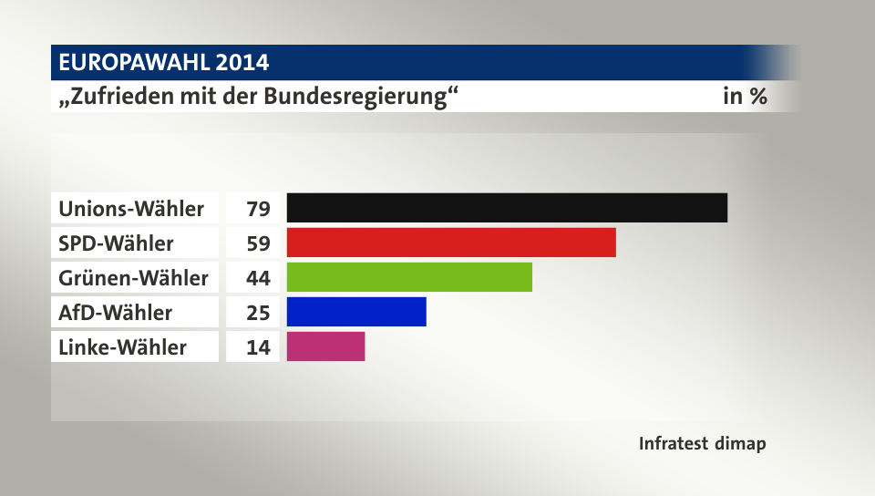 „Zufrieden mit der Bundesregierung“, in %: Unions-Wähler 79, SPD-Wähler 59, Grünen-Wähler 44, AfD-Wähler 25, Linke-Wähler 14, Quelle: Infratest dimap