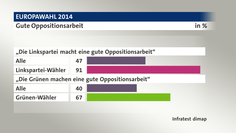 Gute Oppositionsarbeit, in %: Alle 47, Linkspartei-Wähler 91, Alle 40, Grünen-Wähler 67, Quelle: Infratest dimap