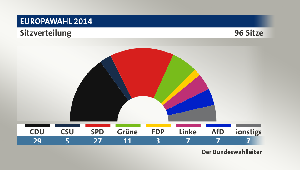 Sitzverteilung, 96 Sitze: CDU 29; CSU 5; SPD 27; Grüne 11; FDP 3; Linke 7; AfD 7; Sonstige 7; Quelle: infratest dimap|Der Bundeswahlleiter