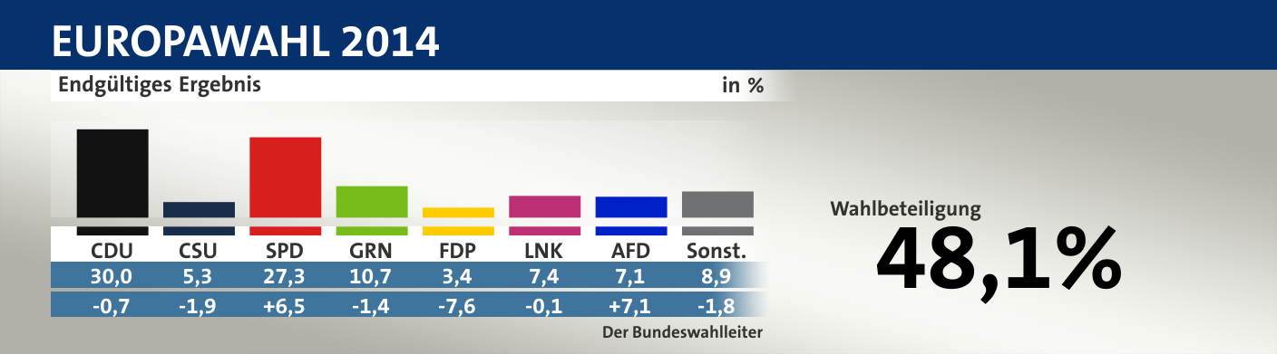 Endgültiges Ergebnis, in %: CDU 30,0; CSU 5,3; SPD 27,3; Grüne 10,7; FDP 3,4; Linke 7,4; AfD 7,1; Sonstige 8,9; Quelle: infratest dimap|Der Bundeswahlleiter