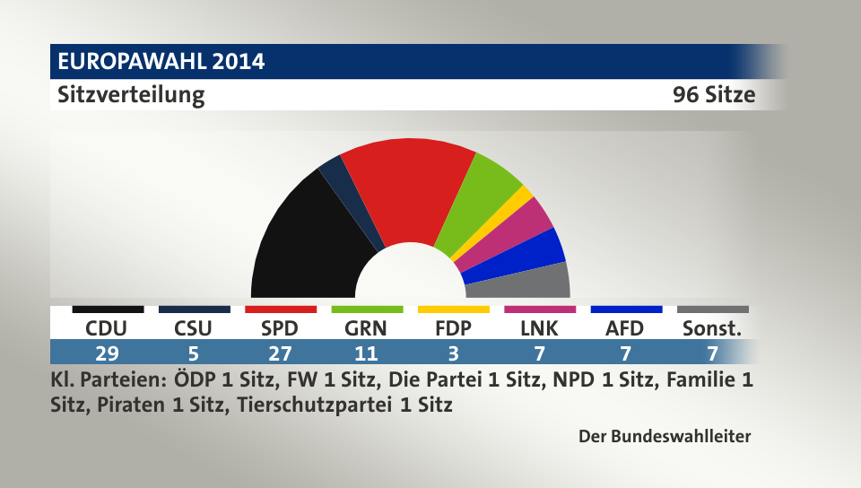 Sitzverteilung, 96 Sitze: CDU 29; CSU 5; SPD 27; Grüne 11; FDP 3; Linke 7; AfD 7; Sonstige 7; ÖDP 1; FW 1; Die Partei 1; NPD 1; Familie 1; Piraten 1; Tierschutzpartei 1; Quelle: infratest dimap|Der Bundeswahlleiter