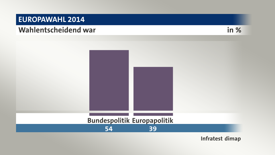 Wahlentscheidend war, in %: Bundespolitik 54,0 , Europapolitik 39,0 , Quelle: Infratest dimap