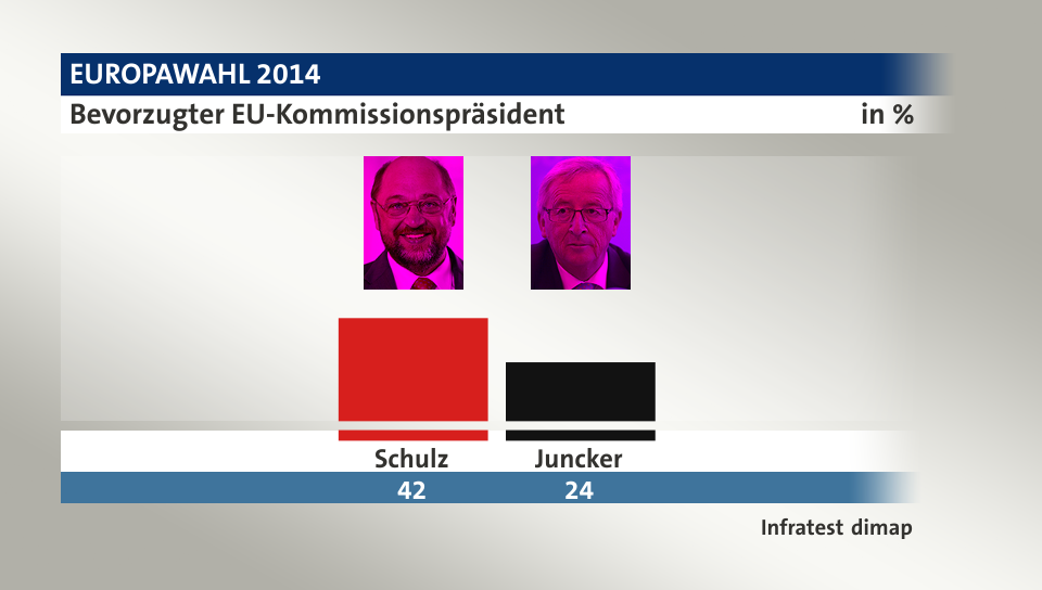 Bevorzugter EU-Kommissionspräsident, in %: Schulz 42,0 , Juncker 24,0 , Quelle: Infratest dimap