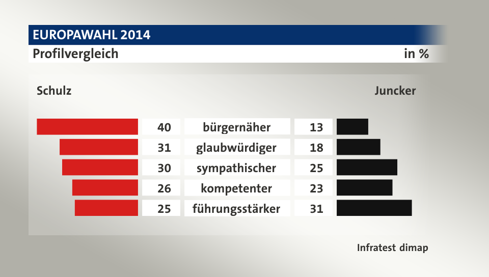 Profilvergleich (in %) bürgernäher: Schulz 40, Juncker 13; glaubwürdiger: Schulz 31, Juncker 18; sympathischer: Schulz 30, Juncker 25; kompetenter: Schulz 26, Juncker 23; führungsstärker: Schulz 25, Juncker 31; Quelle: Infratest dimap