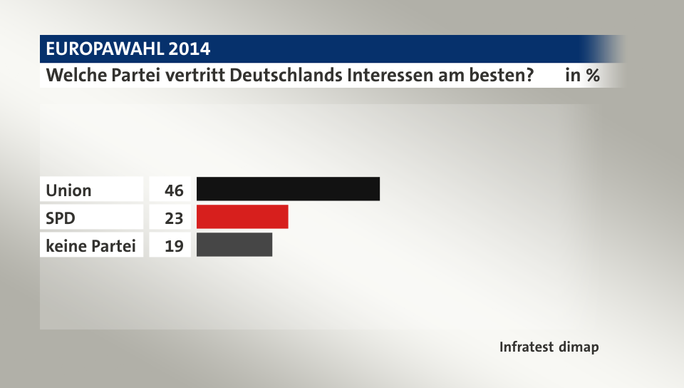 Welche Partei vertritt Deutschlands Interessen am besten?, in %: Union 46, SPD 23, keine Partei 19, Quelle: Infratest dimap
