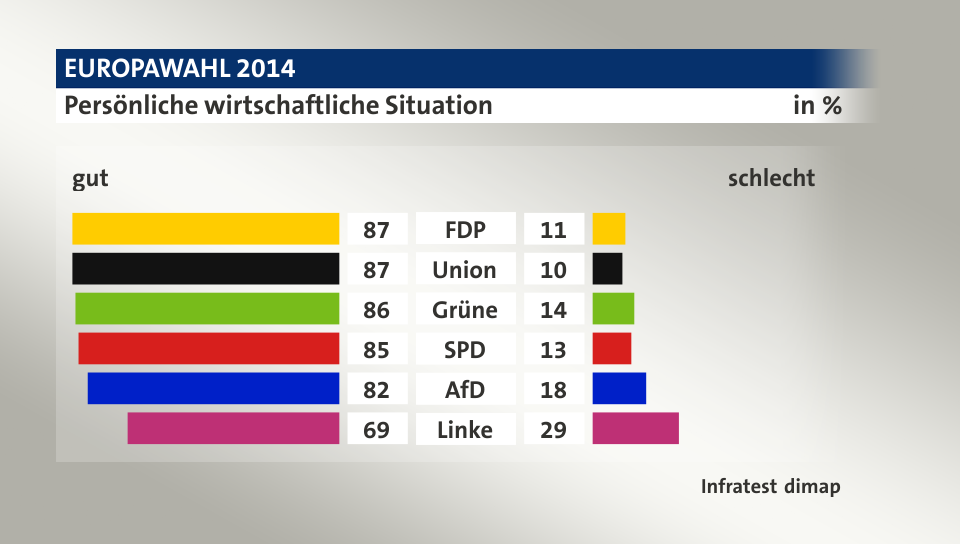 Persönliche wirtschaftliche Situation (in %) FDP: gut 87, schlecht 11; Union: gut 87, schlecht 10; Grüne: gut 86, schlecht 14; SPD: gut 85, schlecht 13; AfD: gut 82, schlecht 18; Linke: gut 69, schlecht 29; Quelle: Infratest dimap