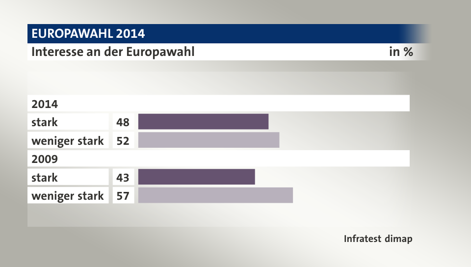 Interesse an der Europawahl, in %: stark 48, weniger stark 52, stark 43, weniger stark 57, Quelle: Infratest dimap
