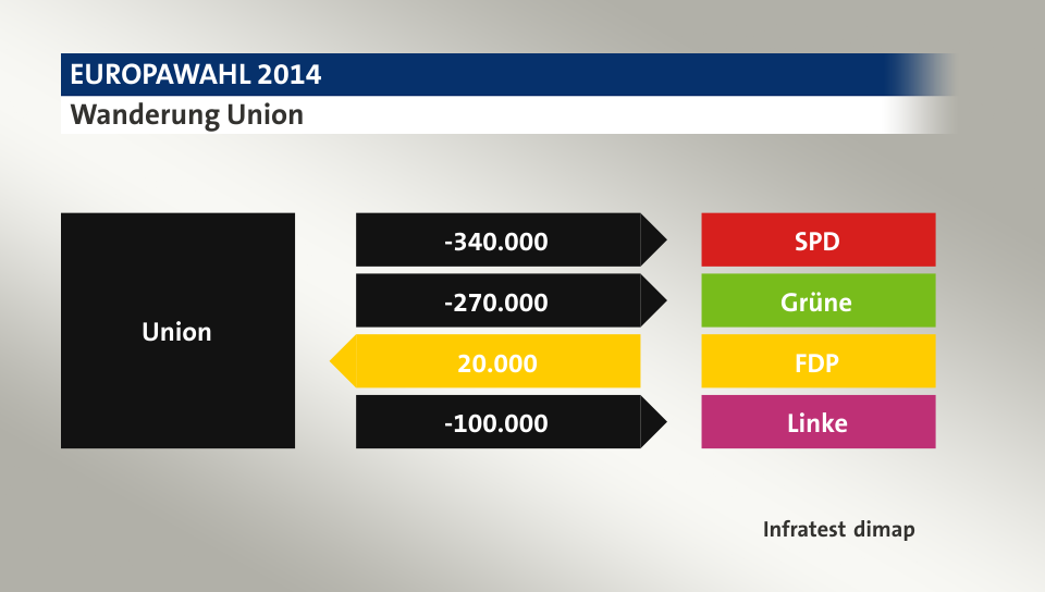 Wanderung Union: zu SPD 340.000 Wähler, zu Grüne 270.000 Wähler, von FDP 20.000 Wähler, zu Linke 100.000 Wähler, Quelle: Infratest dimap