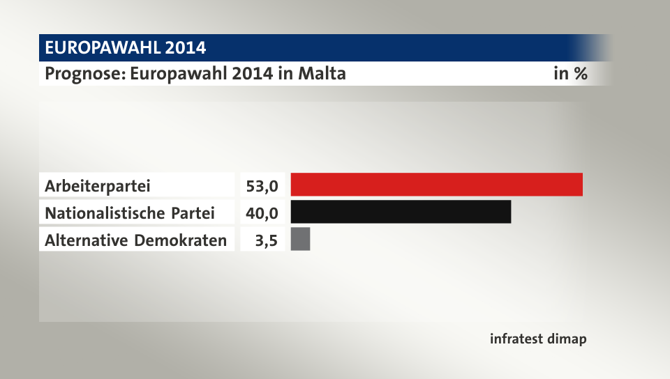 Prognose, in %: Arbeiterpartei 53,0; Nationalistische Partei 40,0; Alternative Demokraten 3,5; Quelle: infratest dimap
