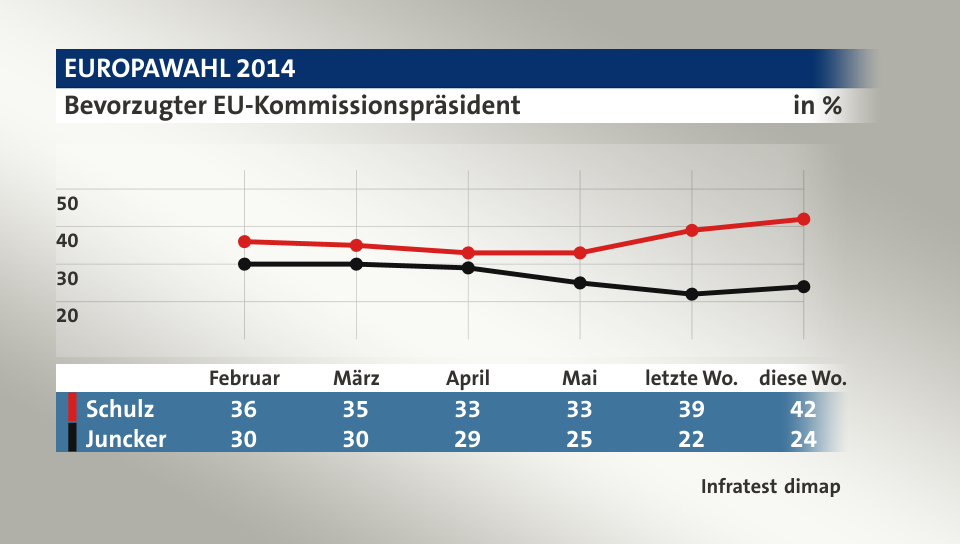 Bevorzugter EU-Kommissionspräsident, in % (Werte von diese Wo.): Schulz 42,0 , Juncker 24,0 , Quelle: Infratest dimap