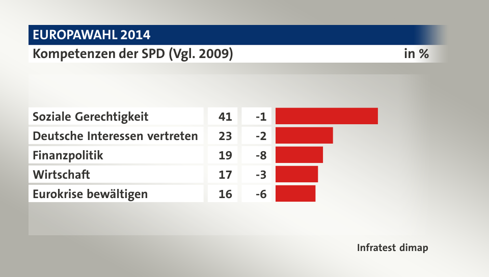 Kompetenzen der SPD (Vgl. 2009), in %: Soziale Gerechtigkeit 41, Deutsche Interessen vertreten 23, Finanzpolitik 19, Wirtschaft 17, Eurokrise bewältigen 16, Quelle: Infratest dimap