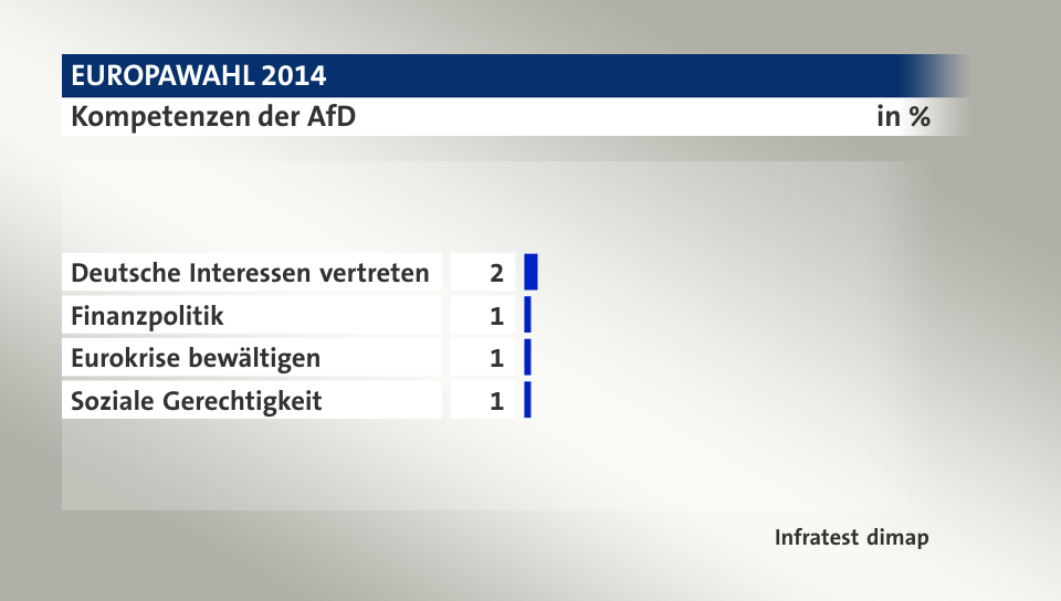 Kompetenzen der AfD, in %: Deutsche Interessen vertreten 2, Finanzpolitik 1, Eurokrise bewältigen 1, Soziale Gerechtigkeit 1, Quelle: Infratest dimap