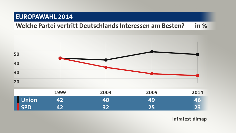 Welche Partei vertritt Deutschlands Interessen am Besten?, in % (Werte von 2014): Union 46,0 , SPD 23,0 , Quelle: Infratest dimap