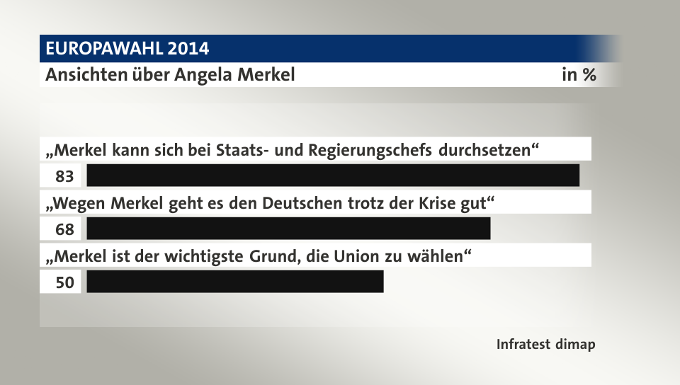 Ansichten über Angela Merkel, in %: „Merkel kann sich bei Staats- und Regierungschefs durchsetzen“ 83, „Wegen Merkel geht es den Deutschen trotz der Krise gut“ 68, „Merkel ist der wichtigste Grund, die Union zu wählen“ 50, Quelle: Infratest dimap