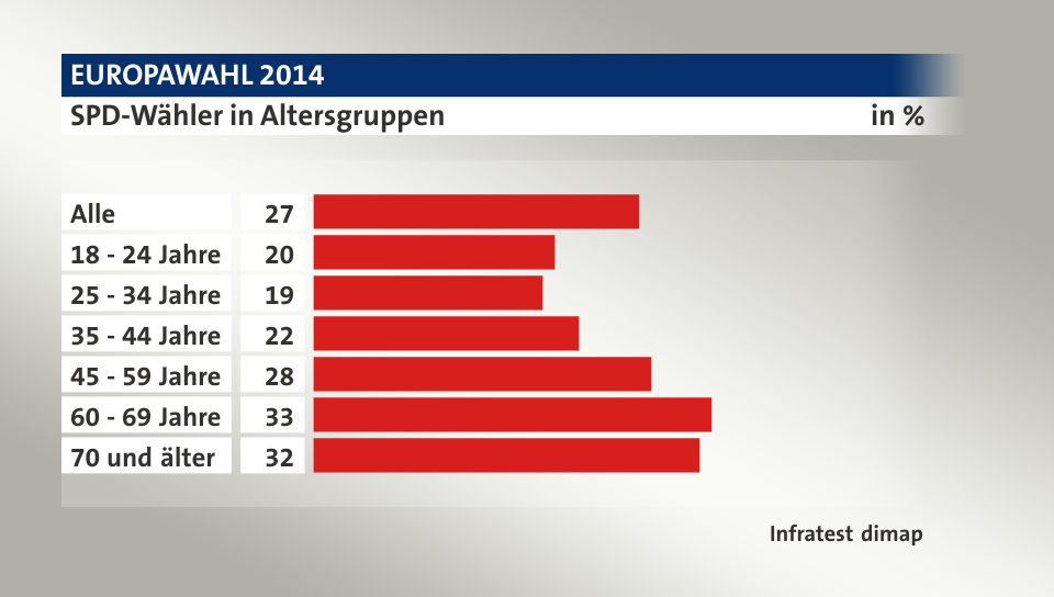 SPD-Wähler in Altersgruppen, in %: Alle 27, 18 - 24 Jahre 20, 25 - 34 Jahre 19, 35 - 44 Jahre 22, 45 - 59 Jahre 28, 60 - 69 Jahre 33, 70 und älter 32, Quelle: Infratest dimap