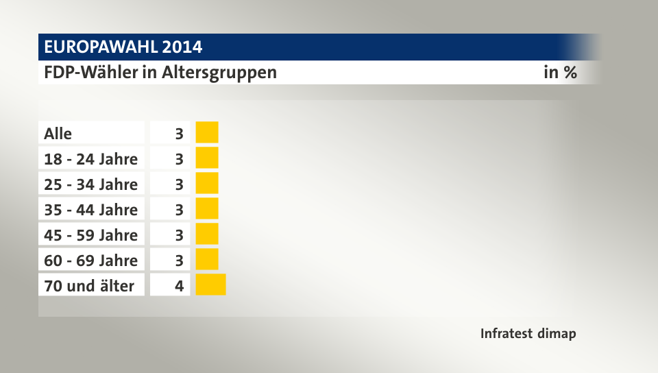 FDP-Wähler in Altersgruppen, in %: Alle 3, 18 - 24 Jahre 3, 25 - 34 Jahre 3, 35 - 44 Jahre 3, 45 - 59 Jahre 3, 60 - 69 Jahre 3, 70 und älter 4, Quelle: Infratest dimap