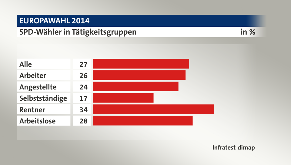 SPD-Wähler in Tätigkeitsgruppen, in %: Alle 27, Arbeiter 26, Angestellte 24, Selbstständige 17, Rentner 34, Arbeitslose 28, Quelle: Infratest dimap