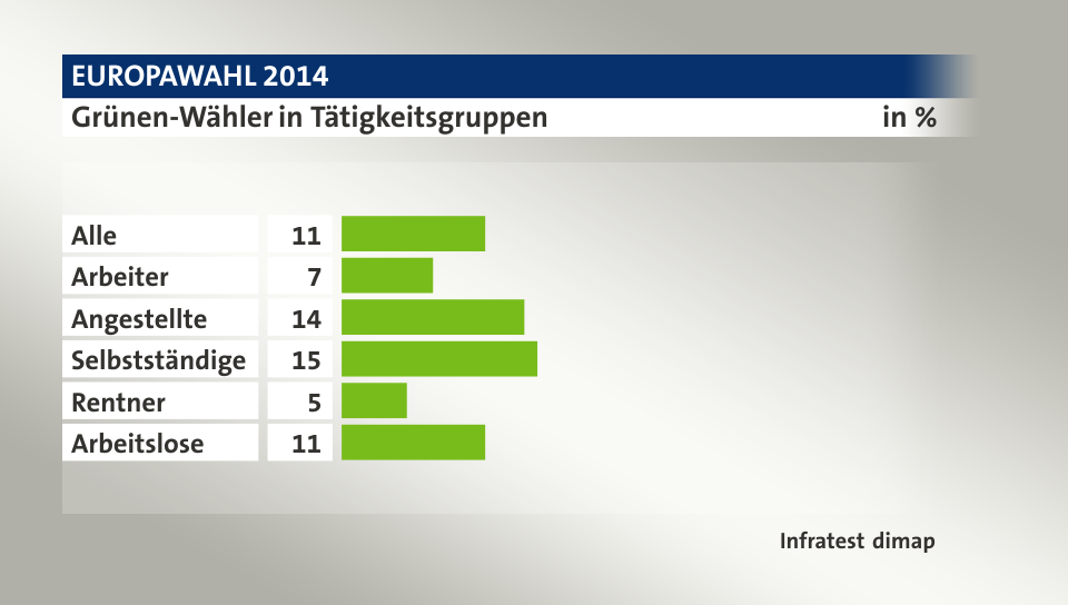 Grünen-Wähler in Tätigkeitsgruppen, in %: Alle 11, Arbeiter 7, Angestellte 14, Selbstständige 15, Rentner 5, Arbeitslose 11, Quelle: Infratest dimap