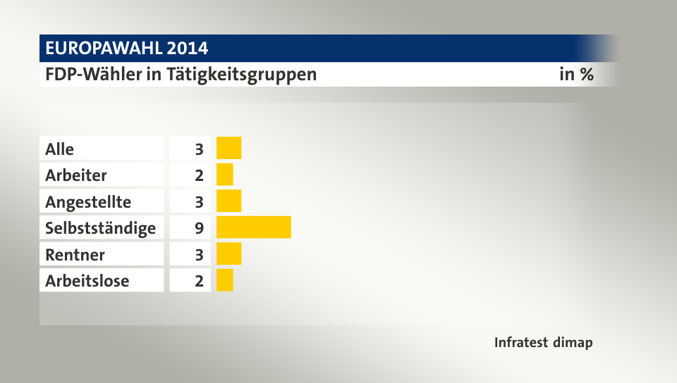 FDP-Wähler in Tätigkeitsgruppen, in %: Alle 3, Arbeiter 2, Angestellte 3, Selbstständige 9, Rentner 3, Arbeitslose 2, Quelle: Infratest dimap