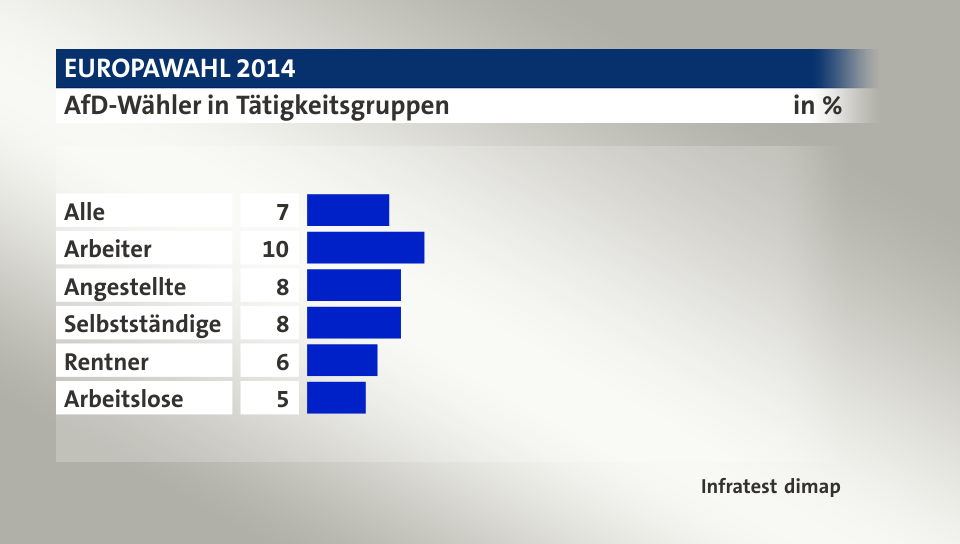 AfD-Wähler in Tätigkeitsgruppen, in %: Alle 7, Arbeiter 10, Angestellte 8, Selbstständige 8, Rentner 6, Arbeitslose 5, Quelle: Infratest dimap
