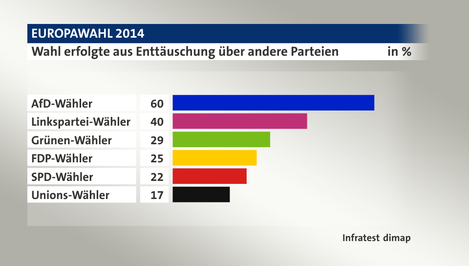 Wahl erfolgte aus Enttäuschung über andere Parteien, in %: AfD-Wähler 60, Linkspartei-Wähler 40, Grünen-Wähler 29, FDP-Wähler 25, SPD-Wähler 22, Unions-Wähler 17, Quelle: Infratest dimap